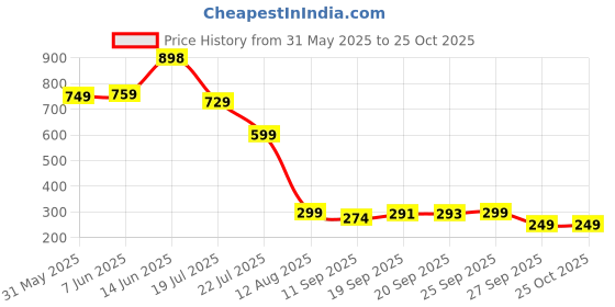 myntra.com PURVAJA Puff Sleeve Ruffled Fit & Flare Mini Dress purvaja Price History Graph from 31 May 2025 to 24 Oct 2025