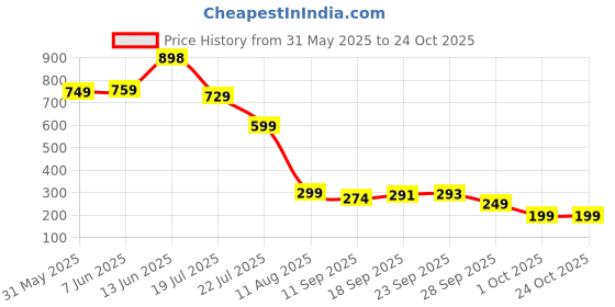 myntra.com PURVAJA Puff Sleeve Ruffled Fit & Flare Mini Dress purvaja Price History Graph from 31 May 2025 to 24 Oct 2025