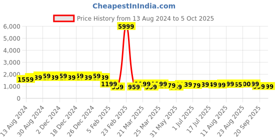 myntra.com PURVAJA Ready to Wear Lehenga & Unstitched Blouse With Dupatta purvaja Price History Graph from 13 Aug 2024 to 4 Oct 2025