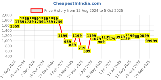 myntra.com PURVAJA Ready to Wear Lehenga & Unstitched Blouse With Dupatta purvaja Price History Graph from 13 Aug 2024 to 5 Oct 2025