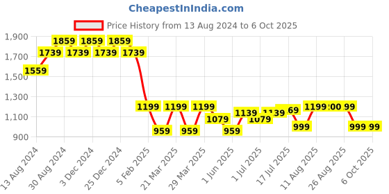 myntra.com PURVAJA Ready to Wear Lehenga & Unstitched Blouse With Dupatta purvaja Price History Graph from 13 Aug 2024 to 5 Oct 2025