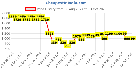 myntra.com PURVAJA Ready to Wear Lehenga & Unstitched Blouse With Dupatta purvaja Price History Graph from 30 Aug 2024 to 12 Oct 2025