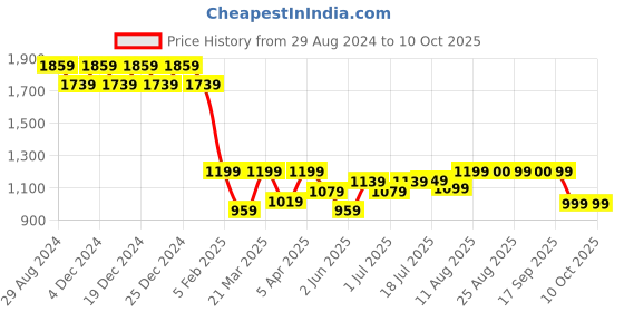 myntra.com PURVAJA Ready to Wear Lehenga & Unstitched Blouse With Dupatta purvaja Price History Graph from 29 Aug 2024 to 10 Oct 2025