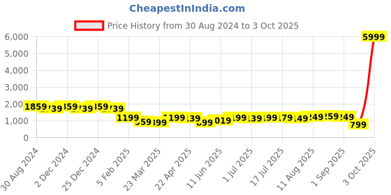 myntra.com PURVAJA Ready to Wear Lehenga & Unstitched Blouse With Dupatta purvaja Price History Graph from 30 Aug 2024 to 3 Oct 2025