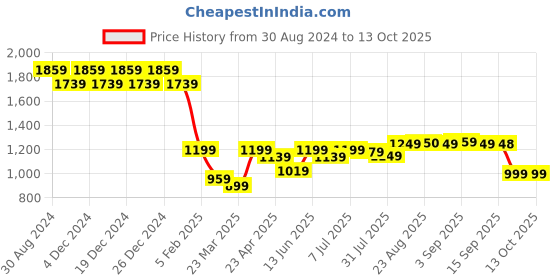 myntra.com PURVAJA Ready to Wear Lehenga & Unstitched Blouse With Dupatta purvaja Price History Graph from 30 Aug 2024 to 12 Oct 2025