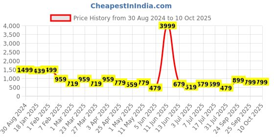 myntra.com PURVAJA Ready to Wear Lehenga & Unstitched Blouse With Dupatta purvaja Price History Graph from 30 Aug 2024 to 9 Oct 2025