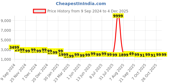 myntra.com PURVAJA Ready to Wear Lehenga & Unstitched Blouse With Dupatta purvaja Price History Graph from 9 Sep 2024 to 2 Dec 2025