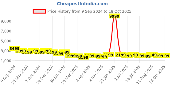 myntra.com PURVAJA Ready to Wear Lehenga & Unstitched Blouse With Dupatta purvaja Price History Graph from 9 Sep 2024 to 18 Oct 2025