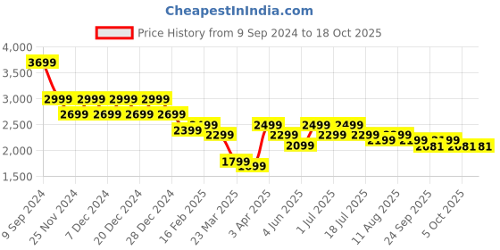 myntra.com PURVAJA Ready to Wear Lehenga & Unstitched Blouse With Dupatta purvaja Price History Graph from 9 Sep 2024 to 17 Oct 2025