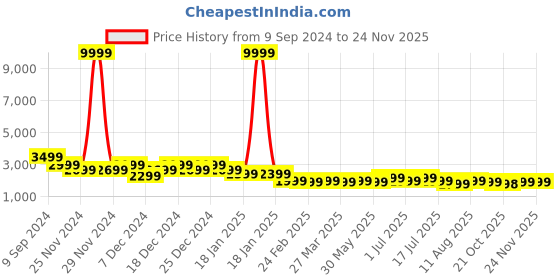 myntra.com PURVAJA Ready to Wear Lehenga & Unstitched Blouse With Dupatta purvaja Price History Graph from 9 Sep 2024 to 24 Nov 2025