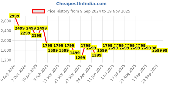 myntra.com PURVAJA Ready to Wear Lehenga & Unstitched Blouse With Dupatta purvaja Price History Graph from 9 Sep 2024 to 19 Nov 2025