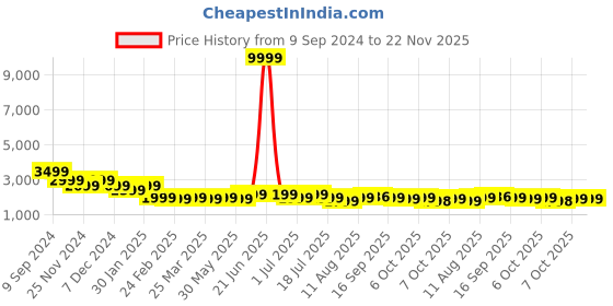 myntra.com PURVAJA Ready to Wear Lehenga & Unstitched Blouse With Dupatta purvaja Price History Graph from 9 Sep 2024 to 22 Nov 2025