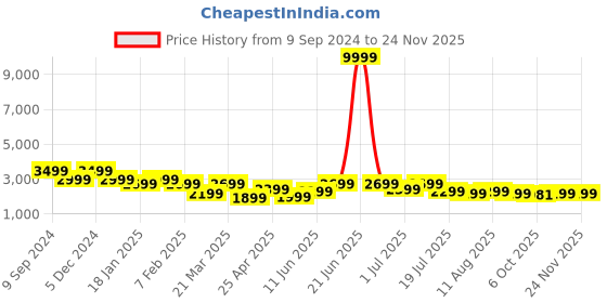 myntra.com PURVAJA Ready to Wear Lehenga & Unstitched Blouse With Dupatta purvaja Price History Graph from 9 Sep 2024 to 24 Nov 2025