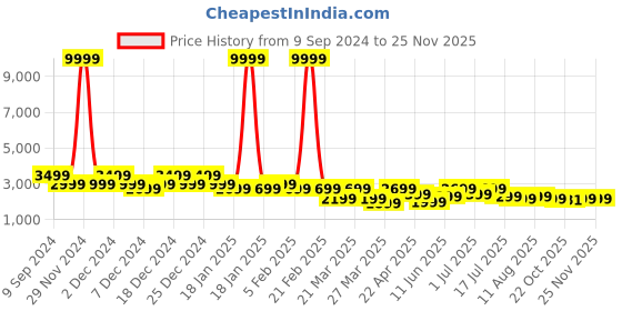myntra.com PURVAJA Ready to Wear Lehenga & Unstitched Blouse With Dupatta purvaja Price History Graph from 9 Sep 2024 to 24 Nov 2025