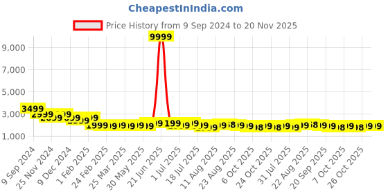 myntra.com PURVAJA Ready to Wear Lehenga & Unstitched Blouse With Dupatta purvaja Price History Graph from 9 Sep 2024 to 20 Nov 2025