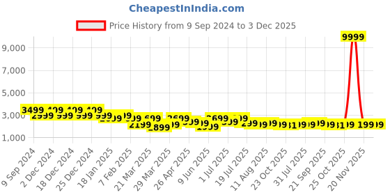 myntra.com PURVAJA Ready to Wear Lehenga & Unstitched Blouse With Dupatta purvaja Price History Graph from 9 Sep 2024 to 2 Dec 2025