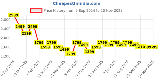 myntra.com PURVAJA Ready to Wear Lehenga & Unstitched Blouse With Dupatta purvaja Price History Graph from 9 Sep 2024 to 19 Nov 2025