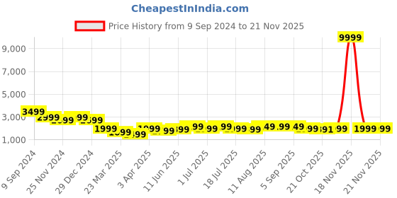 myntra.com PURVAJA Ready to Wear Lehenga & Unstitched Blouse With Dupatta purvaja Price History Graph from 9 Sep 2024 to 18 Nov 2025