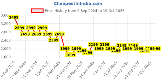 myntra.com PURVAJA Ready to Wear Lehenga & Unstitched Blouse With Dupatta purvaja Price History Graph from 9 Sep 2024 to 18 Oct 2025