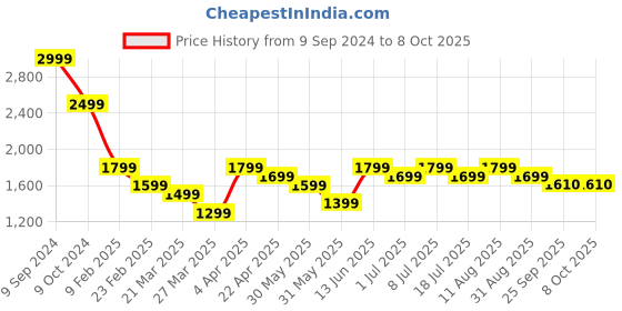 myntra.com PURVAJA Ready to Wear Lehenga & Unstitched Blouse With Dupatta purvaja Price History Graph from 9 Sep 2024 to 4 Oct 2025