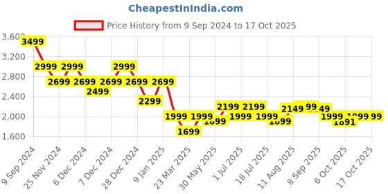 myntra.com PURVAJA Ready to Wear Lehenga & Unstitched Blouse With Dupatta purvaja Price History Graph from 9 Sep 2024 to 16 Oct 2025