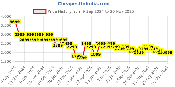 myntra.com PURVAJA Ready to Wear Lehenga & Unstitched Blouse With Dupatta purvaja Price History Graph from 9 Sep 2024 to 20 Nov 2025