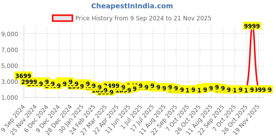 myntra.com PURVAJA Ready to Wear Lehenga & Unstitched Blouse With Dupatta purvaja Price History Graph from 9 Sep 2024 to 20 Nov 2025