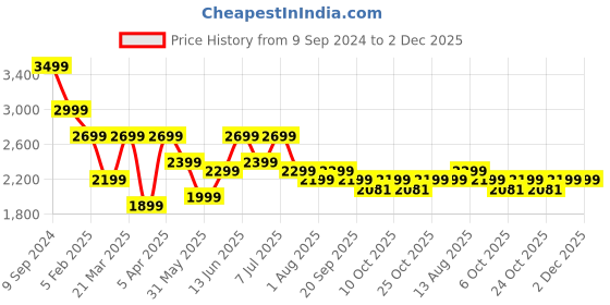 myntra.com PURVAJA Ready to Wear Lehenga & Unstitched Blouse With Dupatta purvaja Price History Graph from 9 Sep 2024 to 2 Dec 2025
