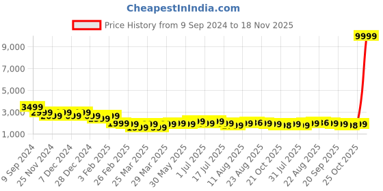 myntra.com PURVAJA Ready to Wear Lehenga & Unstitched Blouse With Dupatta purvaja Price History Graph from 9 Sep 2024 to 18 Nov 2025