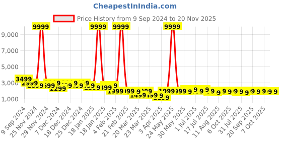 myntra.com PURVAJA Ready to Wear Lehenga & Unstitched Blouse With Dupatta purvaja Price History Graph from 9 Sep 2024 to 20 Nov 2025