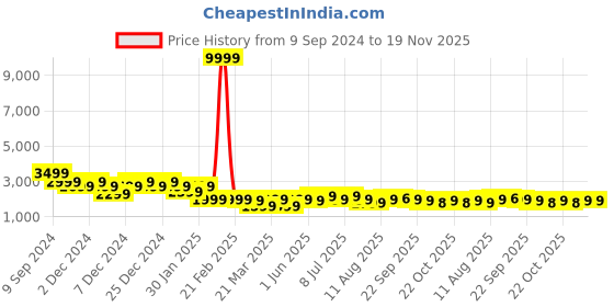 myntra.com PURVAJA Ready to Wear Lehenga & Unstitched Blouse With Dupatta purvaja Price History Graph from 9 Sep 2024 to 19 Nov 2025