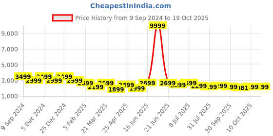 myntra.com PURVAJA Ready to Wear Lehenga & Unstitched Blouse With Dupatta purvaja Price History Graph from 9 Sep 2024 to 18 Oct 2025