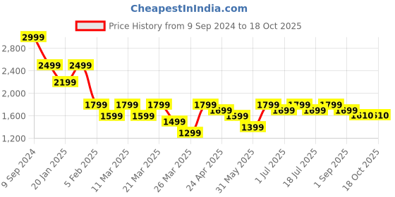 myntra.com PURVAJA Ready to Wear Lehenga & Unstitched Blouse With Dupatta purvaja Price History Graph from 9 Sep 2024 to 18 Oct 2025