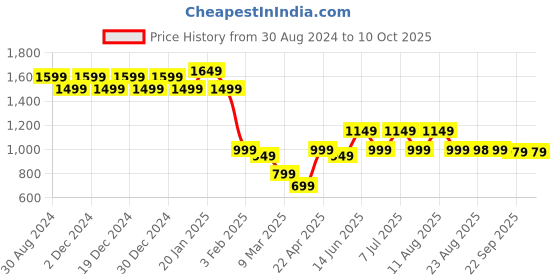 myntra.com PURVAJA Red & Green Ready to Wear Lehenga & Blouse With Dupatta purvaja Price History Graph from 30 Aug 2024 to 10 Oct 2025
