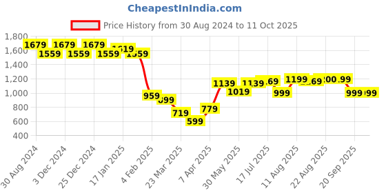 myntra.com PURVAJA Red & Green Ready to Wear Lehenga & Unstitched Blouse With Dupatta purvaja Price History Graph from 30 Aug 2024 to 9 Oct 2025