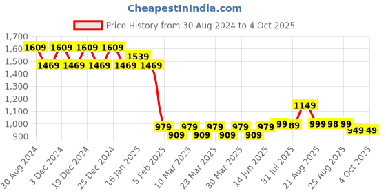 myntra.com PURVAJA Red & Green Semi-Stitched Lehenga & Unstitched Blouse With Dupatta purvaja Price History Graph from 30 Aug 2024 to 4 Oct 2025