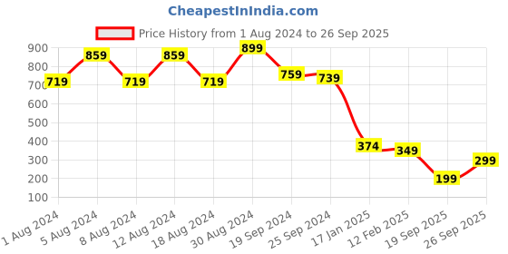 myntra.com PURVAJA Ribbed Sleeveless Sheath Midi Dress purvaja Price History Graph from 1 Aug 2024 to 26 Sep 2025