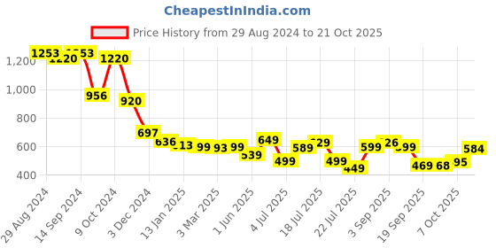 myntra.com PURVAJA Round Neck Printed A-Line Dress purvaja Price History Graph from 29 Aug 2024 to 21 Oct 2025