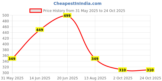 myntra.com PURVAJA Ruffled Bodycon Mini Dress purvaja Price History Graph from 31 May 2025 to 24 Oct 2025