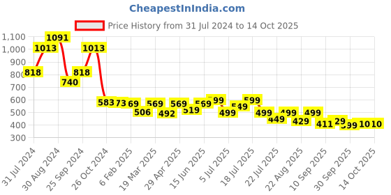 myntra.com PURVAJA Self Design Crop Top & Cut-out Midi Skirt Co-Ords purvaja Price History Graph from 31 Jul 2024 to 13 Oct 2025