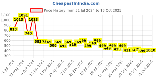 myntra.com PURVAJA Self Design Crop Top & Cut-out Midi Skirt Co-Ords purvaja Price History Graph from 31 Jul 2024 to 13 Oct 2025