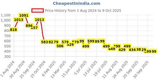 myntra.com PURVAJA Self Design Crop Top & Midi skirt purvaja Price History Graph from 1 Aug 2024 to 9 Oct 2025