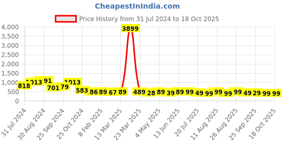 myntra.com PURVAJA Self Design Crop Top & Mini skirt Co-Ords purvaja Price History Graph from 31 Jul 2024 to 18 Oct 2025