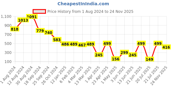 myntra.com PURVAJA Self Design Crop Top & Mini skirt Co-Ords purvaja Price History Graph from 1 Aug 2024 to 24 Nov 2025