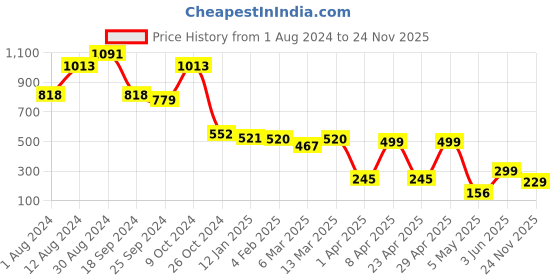 myntra.com PURVAJA Self Design Crop Top & Mini wrap Skirt purvaja Price History Graph from 1 Aug 2024 to 24 Nov 2025