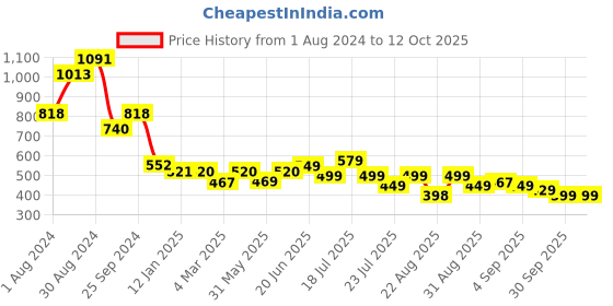myntra.com PURVAJA Self Design Crop Top & Wrap Skirt Co-Ords purvaja Price History Graph from 1 Aug 2024 to 11 Oct 2025