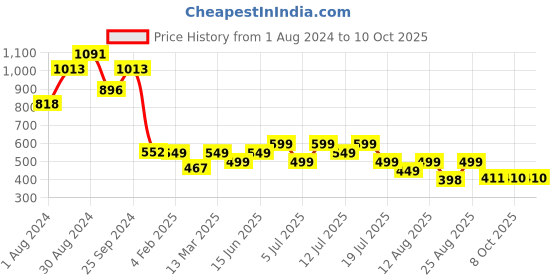 myntra.com PURVAJA Self Design Crop Top With Wrap Midi Skirt Co-Ords purvaja Price History Graph from 1 Aug 2024 to 10 Oct 2025