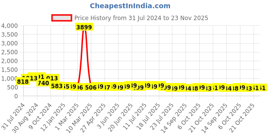 myntra.com PURVAJA Self Design Halter Neck Top With Skirt Co-Ords purvaja Price History Graph from 31 Jul 2024 to 23 Nov 2025