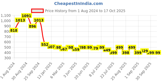myntra.com PURVAJA Self Design Oversized Crop Top & Mini Skirt Co-Ords purvaja Price History Graph from 1 Aug 2024 to 15 Oct 2025