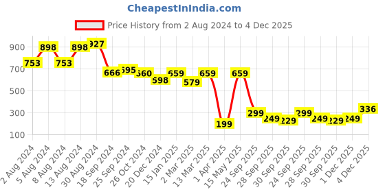 myntra.com PURVAJA Self Design Textured Shoulder Straps A-Line Dress purvaja Price History Graph from 2 Aug 2024 to 4 Dec 2025